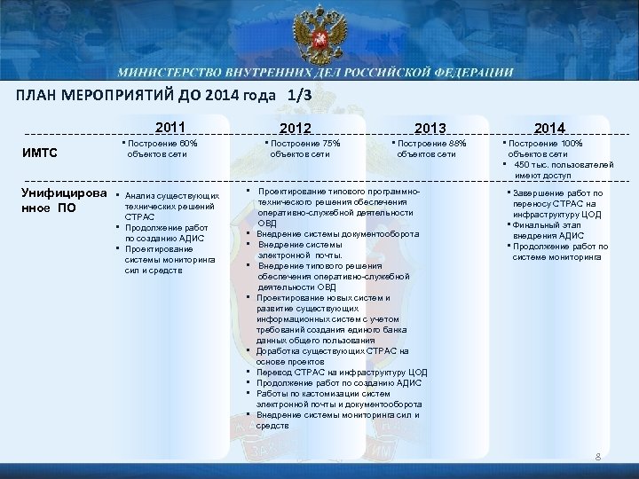 ПЛАН МЕРОПРИЯТИЙ ДО 2014 года 1/3 2011 2012 2013 • Построение 60% Унифицирова •