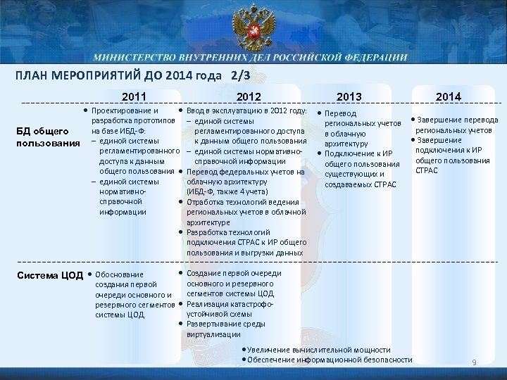 ПЛАН МЕРОПРИЯТИЙ ДО 2014 года 2/3 2011 • Проектирование и БД общего пользования 2012