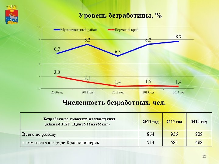 Уровень безработицы в численности