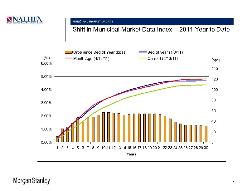 MUNICIPAL MARKET UPDATE Shift in Municipal Market Data Index – 2011 Year to Date