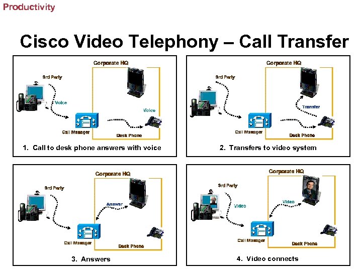 Productivity Cisco Video Telephony – Call Transfer 1. Call to desk phone answers with