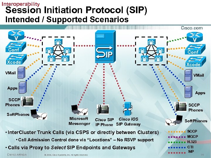 Interoperability Session Initiation Protocol (SIP) Intended / Supported Scenarios Conf Xcode VMail Apps SCCP