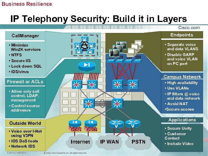 Business Resilience IP Telephony Security: Build it in Layers Call. Manager Endpoints A •