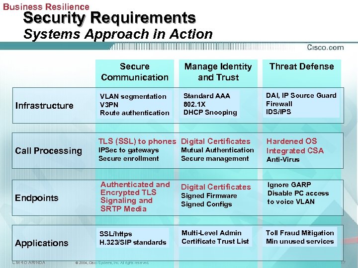 Business Resilience Security Requirements Systems Approach in Action Secure Communication VLAN segmentation V 3