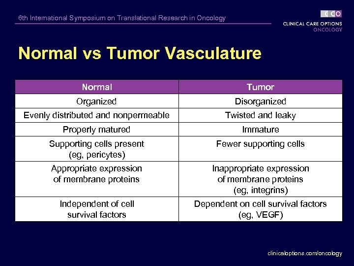 6 th International Symposium on Translational Research in Oncology Normal vs Tumor Vasculature Normal