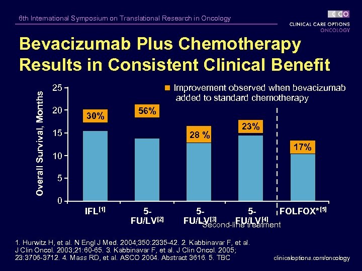 6 th International Symposium on Translational Research in Oncology Overall Survival, Months Bevacizumab Plus