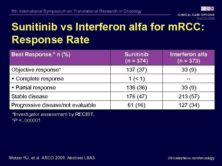 6 th International Symposium on Translational Research in Oncology Sunitinib vs Interferon alfa for