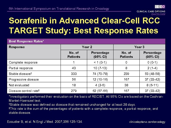 6 th International Symposium on Translational Research in Oncology Sorafenib in Advanced Clear-Cell RCC