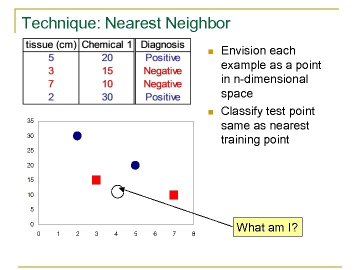 Technique: Nearest Neighbor n n Envision each example as a point in n-dimensional space