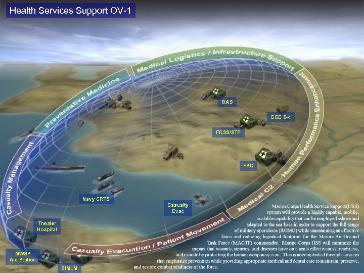 Health Services Support OV-1 BAS GCE S-4 FRSS/STP FSC Navy CRTS Casualty Evac Theater