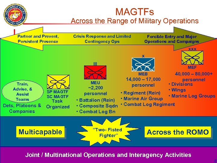 MAGTFs Across the Range of Military Operations Partner and Prevent, Persistent Presence Crisis Response