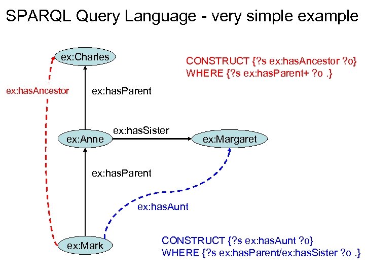 SPARQL Query Language - very simple example ex: Charles ex: has. Ancestor CONSTRUCT {?