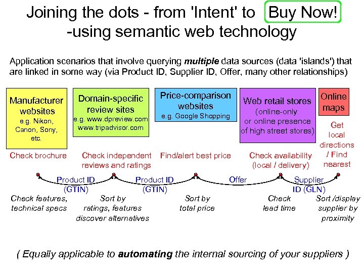 Joining the dots - from 'Intent' to Buy Now! -using semantic web technology Application