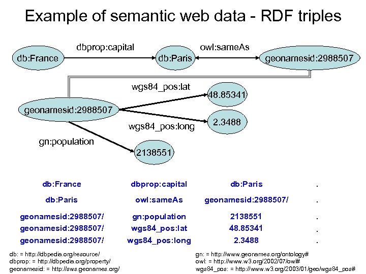 Example of semantic web data - RDF triples dbprop: capital db: France owl: same.