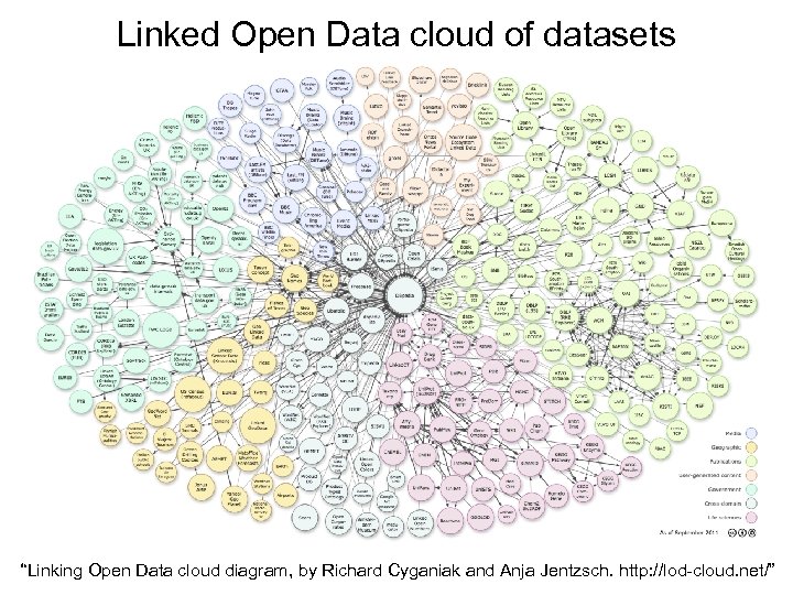 Linked Open Data cloud of datasets “Linking Open Data cloud diagram, by Richard Cyganiak