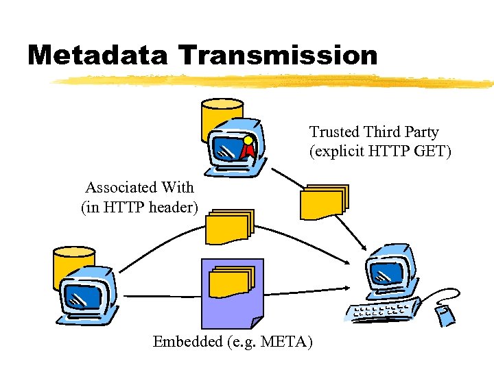 Metadata Transmission Trusted Third Party (explicit HTTP GET) Associated With (in HTTP header) Embedded