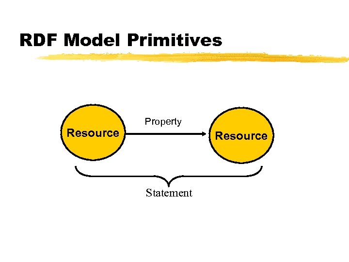 RDF Model Primitives Resource Property Value Resource Statement 