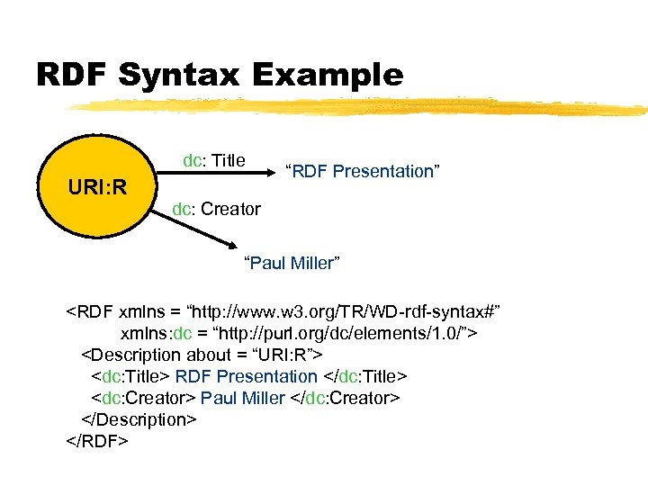 RDF Syntax Example dc: Title URI: R “RDF Presentation” dc: Creator “Paul Miller” <RDF