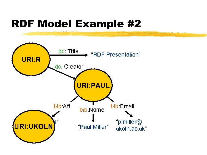 RDF Model Example #2 dc: Title URI: R “RDF Presentation” dc: Creator “Paul Miller”