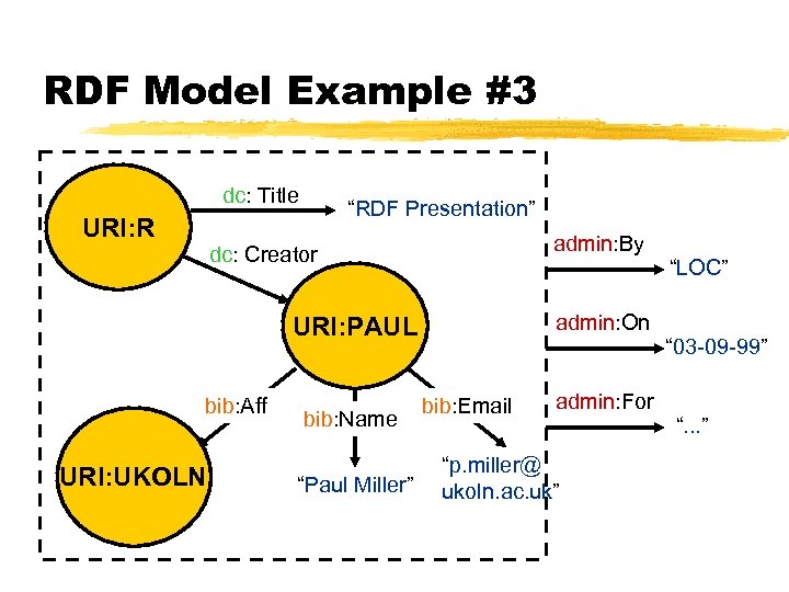 RDF Model Example #3 dc: Title URI: R “RDF Presentation” admin: By dc: Creator