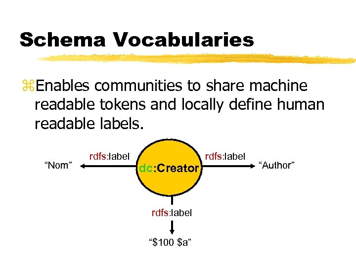 Schema Vocabularies z. Enables communities to share machine readable tokens and locally define human