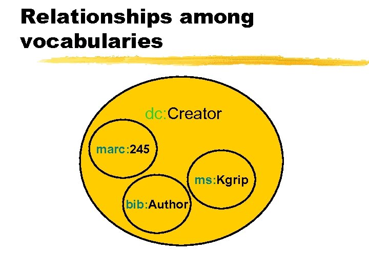 Relationships among vocabularies dc: Creator marc: 245 ms: Kgrip bib: Author 
