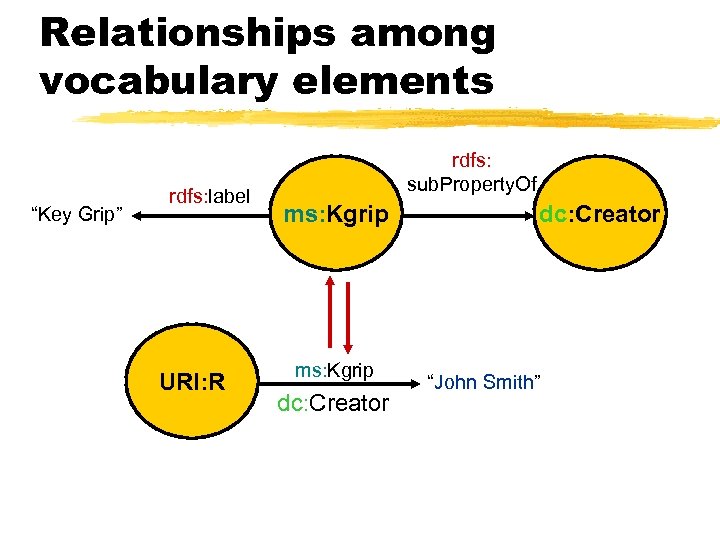 Relationships among vocabulary elements “Key Grip” rdfs: label URI: R rdfs: sub. Property. Of