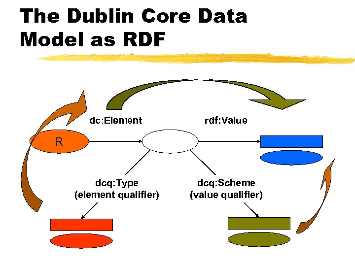 The Dublin Core Data Model as RDF dc: Element rdf: Value dcq: Type (element