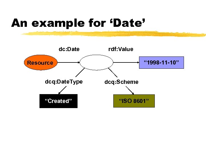 An example for ‘Date’ dc: Date rdf: Value “ 1998 -11 -10” Resource dcq: