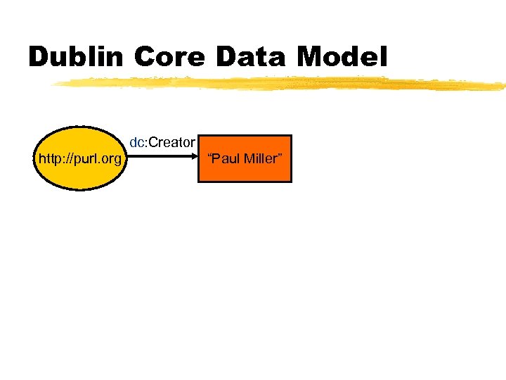 Dublin Core Data Model dc: Creator http: //purl. org “Paul Miller” 