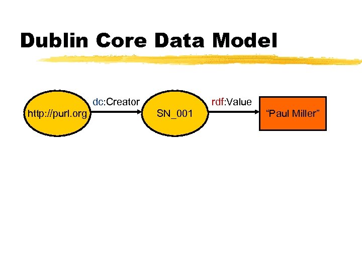 Dublin Core Data Model dc: Creator http: //purl. org rdf: Value SN_001 “Paul Miller”