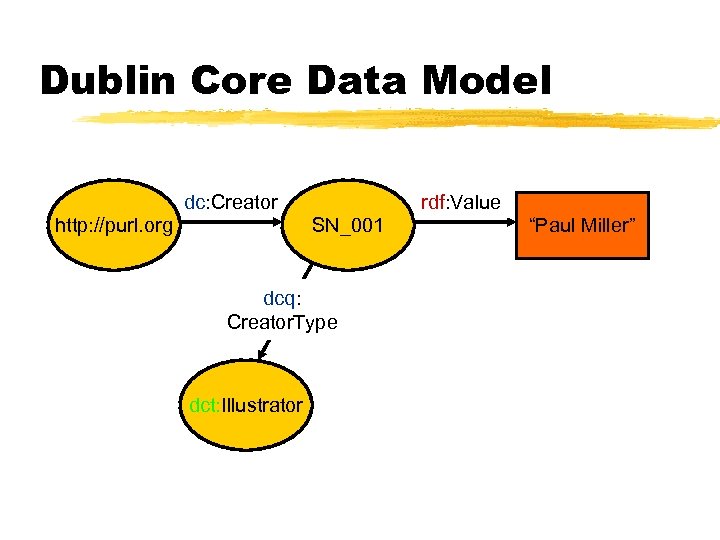 Dublin Core Data Model dc: Creator http: //purl. org rdf: Value SN_001 dcq: Creator.