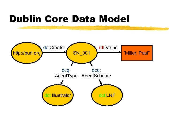 Dublin Core Data Model dc: Creator http: //purl. org rdf: Value SN_001 “Miller, Paul”