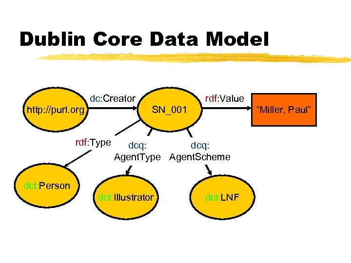 Dublin Core Data Model dc: Creator http: //purl. org rdf: Value SN_001 rdf: Type