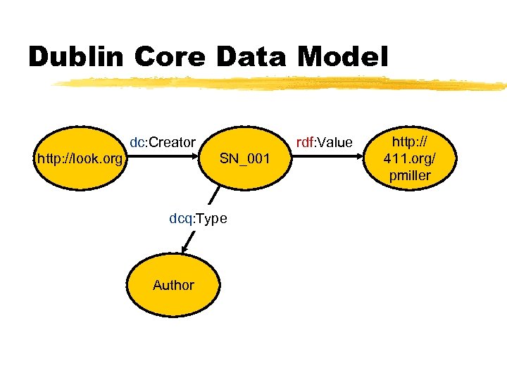 Dublin Core Data Model dc: Creator http: //look. org rdf: Value SN_001 dcq: Type