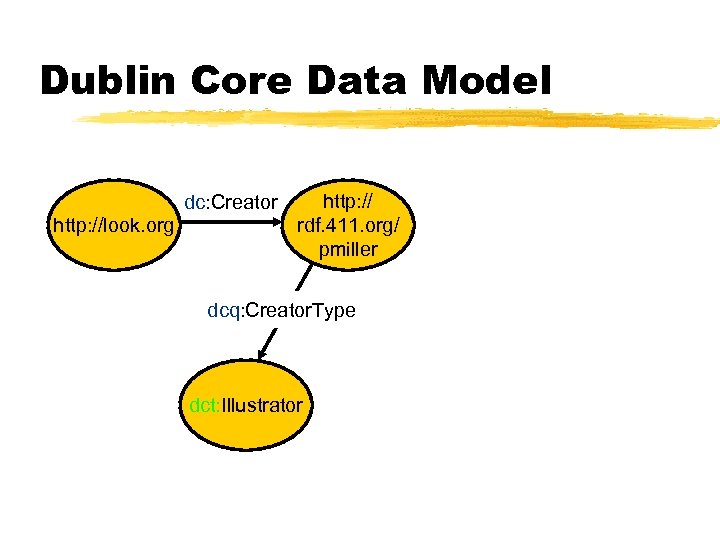 Dublin Core Data Model dc: Creator http: //look. org http: // rdf. 411. org/