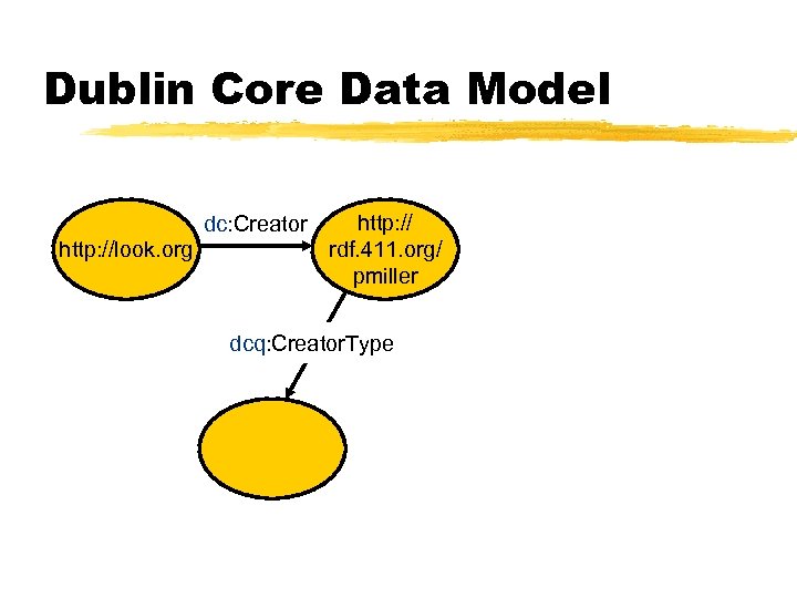 Dublin Core Data Model dc: Creator http: //look. org http: // rdf. 411. org/
