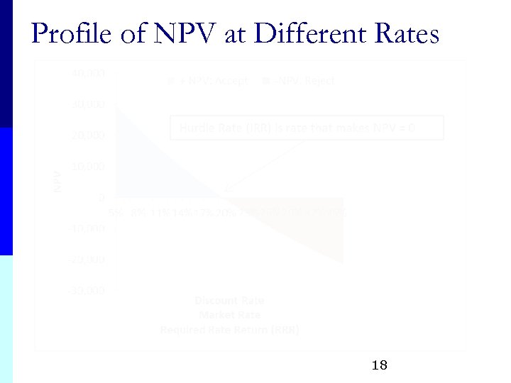 Profile of NPV at Different Rates 18 