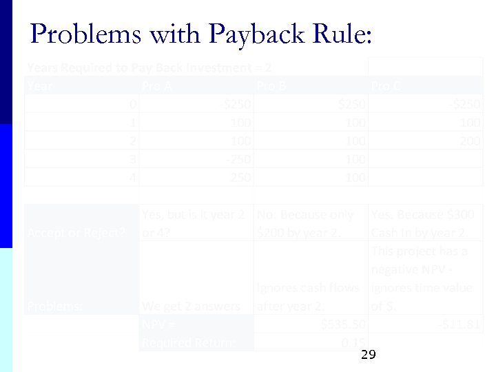 Problems with Payback Rule: 29 