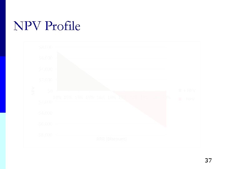 NPV Profile 37 