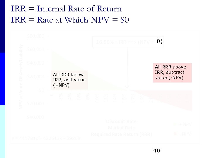 IRR = Internal Rate of Return IRR = Rate at Which NPV = $0