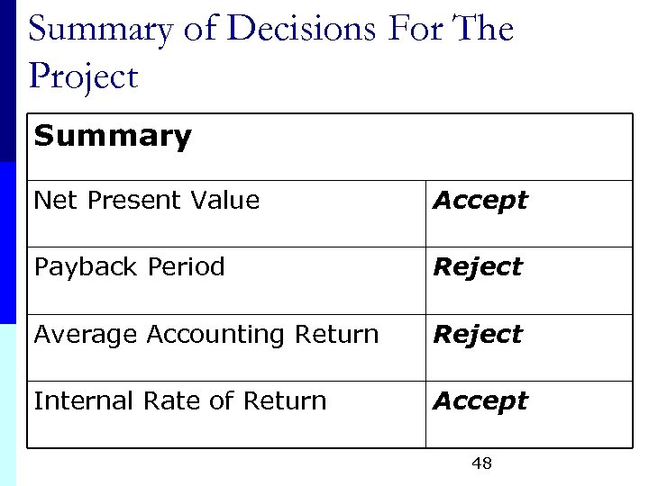 Summary of Decisions For The Project Summary Net Present Value Accept Payback Period Reject