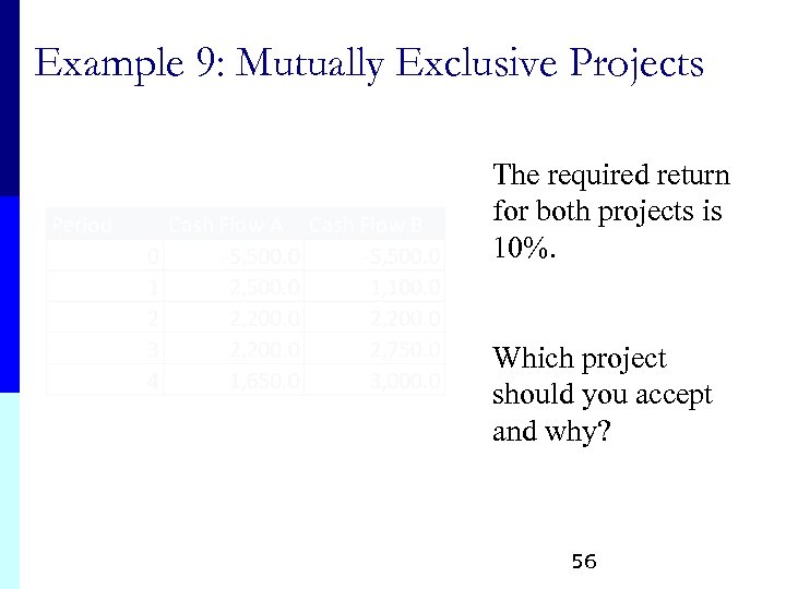 Example 9: Mutually Exclusive Projects The required return for both projects is 10%. Which