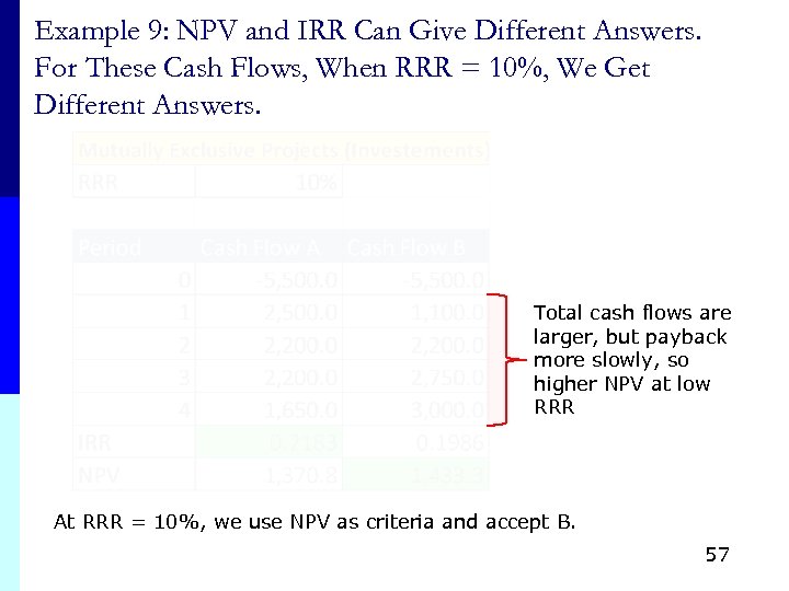 Example 9: NPV and IRR Can Give Different Answers. For These Cash Flows, When