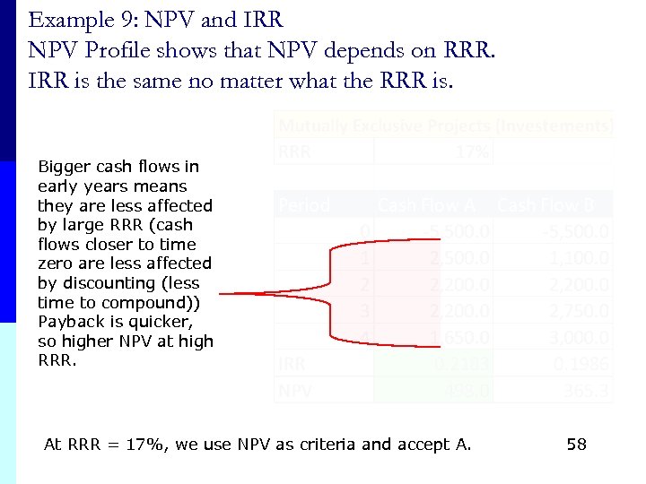 Example 9: NPV and IRR NPV Profile shows that NPV depends on RRR. IRR