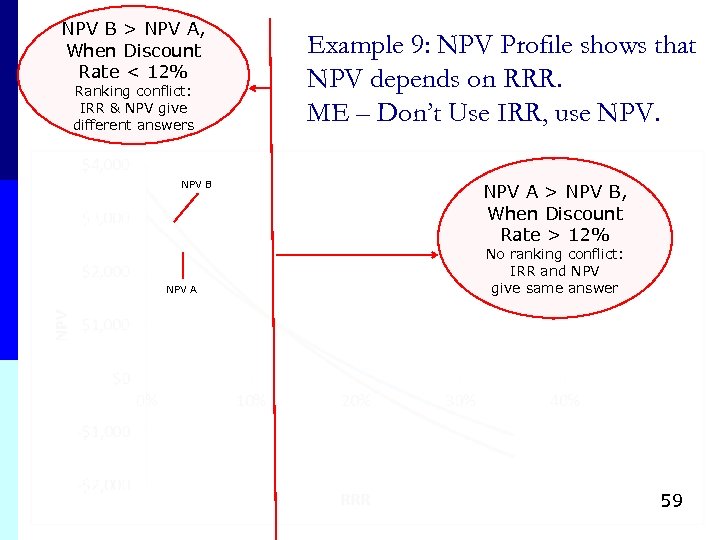 NPV B > NPV A, When Discount Rate < 12% Ranking conflict: IRR &