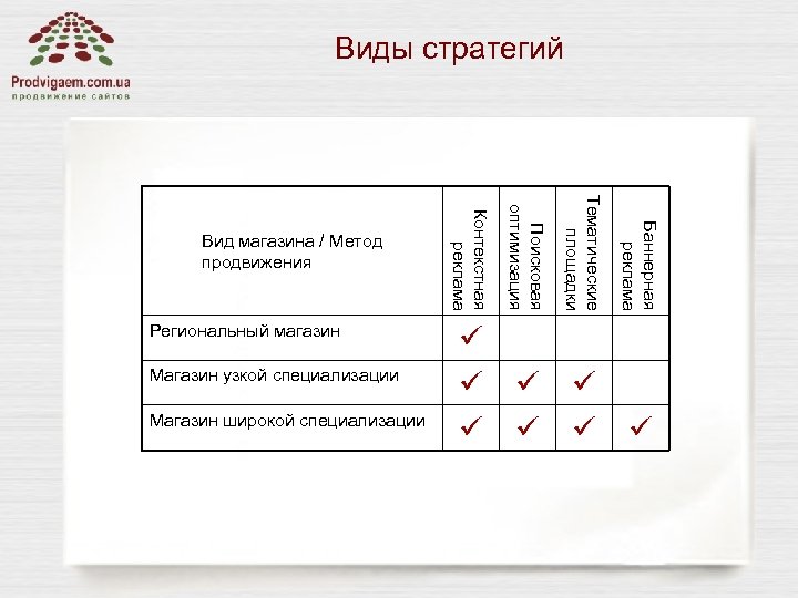 Виды стратегий Баннерная реклама Магазин широкой специализации Тематические площадки Магазин узкой специализации Поисковая оптимизация