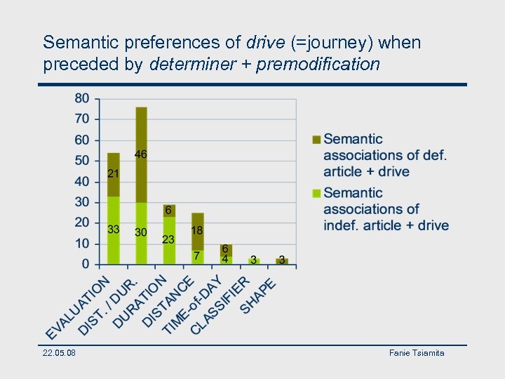 Semantic preferences of drive (=journey) when preceded by determiner + premodification 22. 05. 08