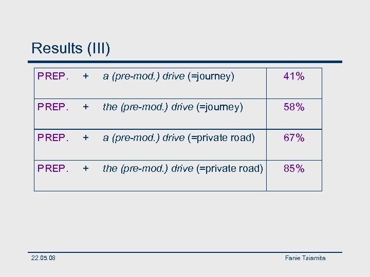 Results (III) PREP. + a (pre-mod. ) drive (=journey) 41% PREP. + the (pre-mod.