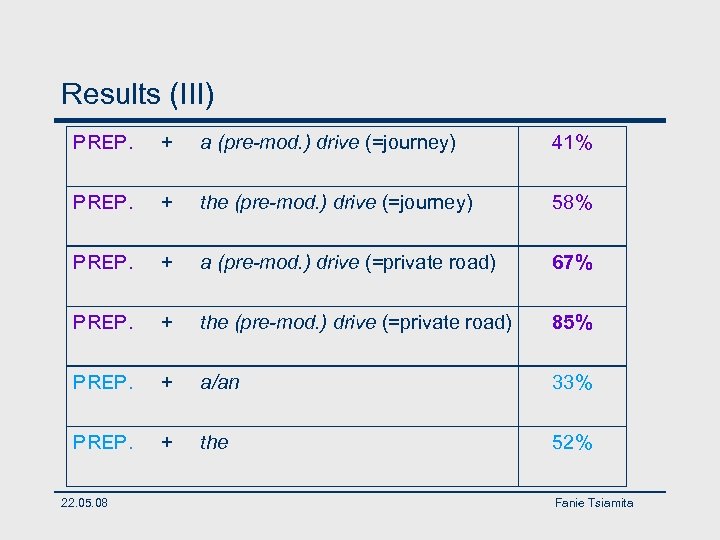 Results (III) PREP. + a (pre-mod. ) drive (=journey) 41% PREP. + the (pre-mod.